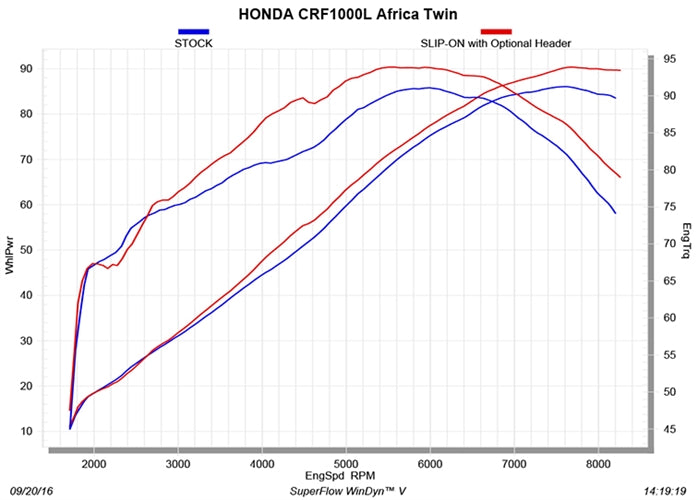 HONDA CRF1000L Africa Twin Adventure Sport 2018-2020 - Akrapovic Exhausts - E-H10R5-1