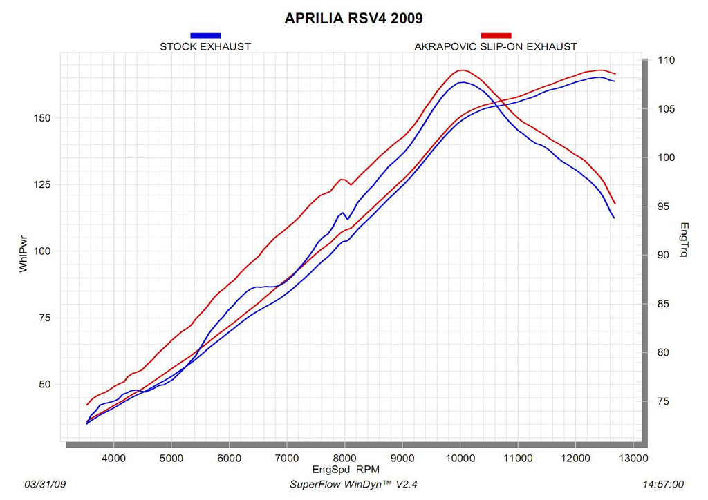APRILIA RSV4 (1000cc) 2009-2014 - Akrapovic Exhausts - S-A10SO6-ZC