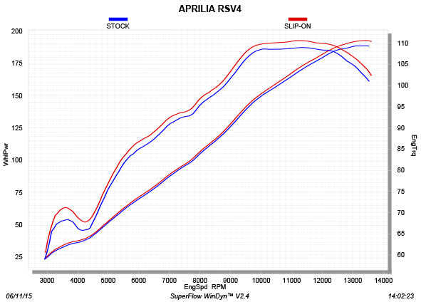 APRILIA RSV4 (1000cc) 2015-2016 - Akrapovic Exhausts - S-A10SO8-RC