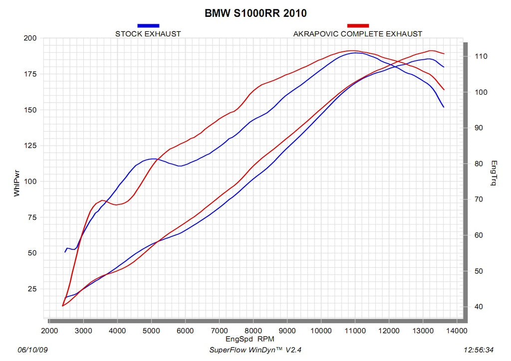 BMW S1000RR HP-4 2013-2014 - Akrapovic Exhausts - S-B10R1-RC