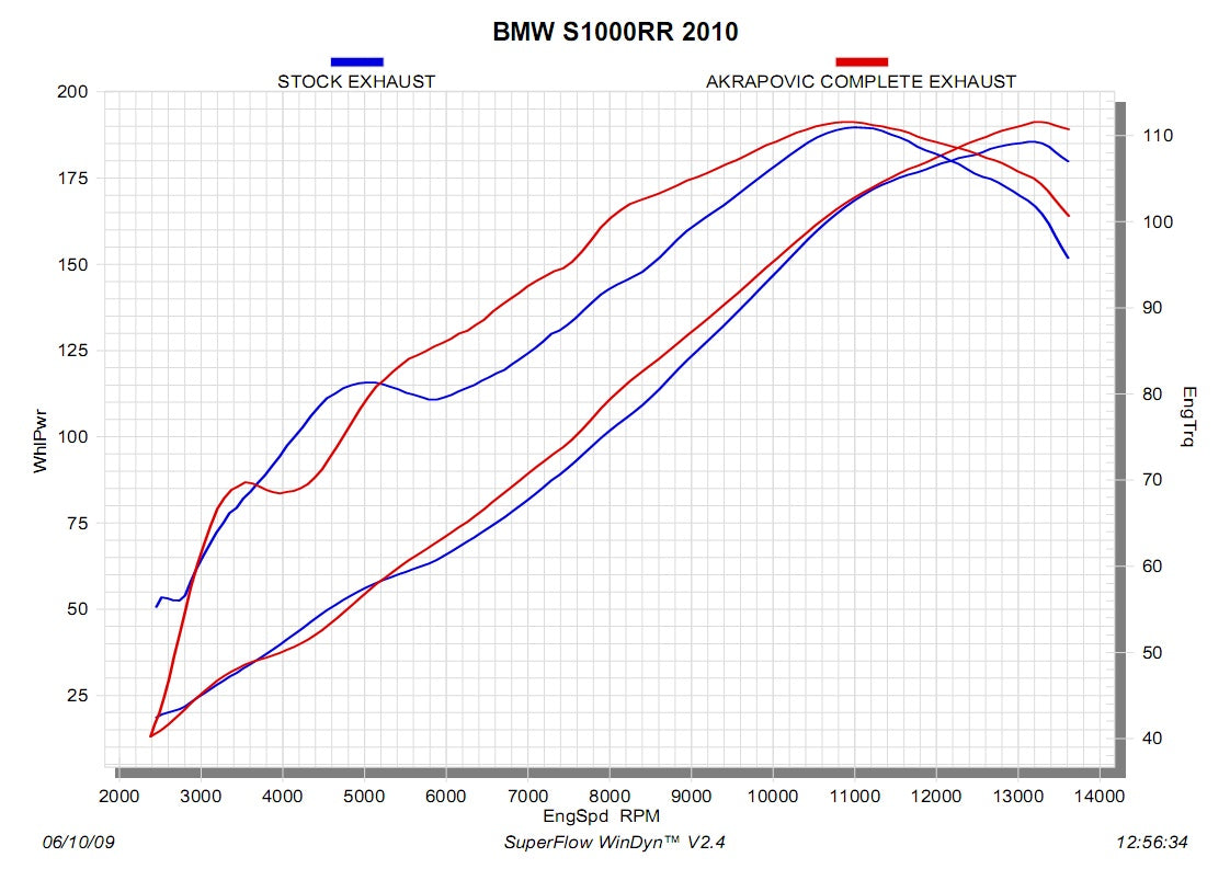 BMW S1000RR HP-4 2013-2014 - Akrapovic Exhausts - S-B10R1-RC