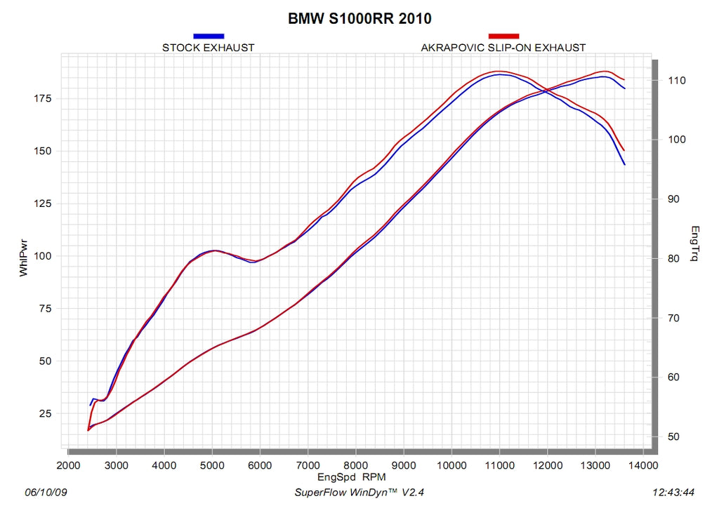 BMW S1000R Naked 2014-2016 - Akrapovic Exhausts - S-B10SO1-HASZ
