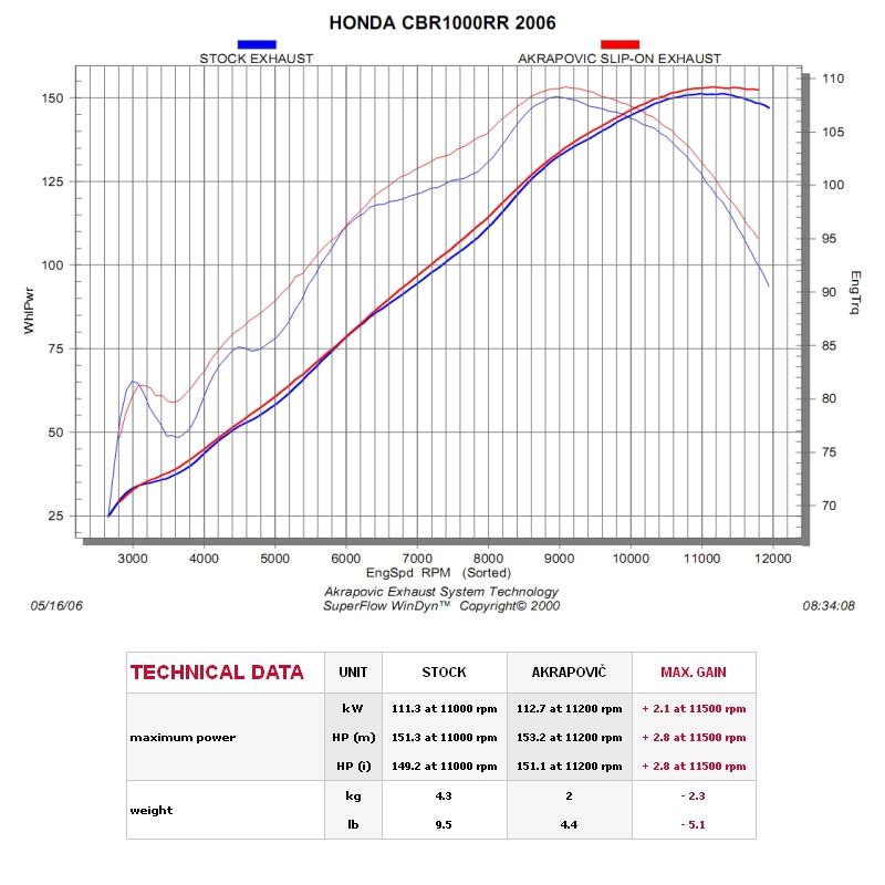 HONDA CBR1000RR Fireblade 2006-2007 - Akrapovic Exhausts - S-H10SO5T-HWC