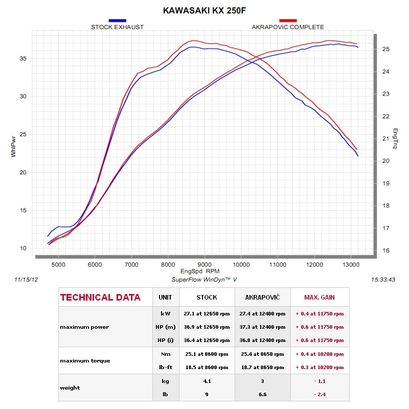 KAWASAKI KX250F 2009-2016 - Akrapovic Exhausts - S-K2MET8-BNTA