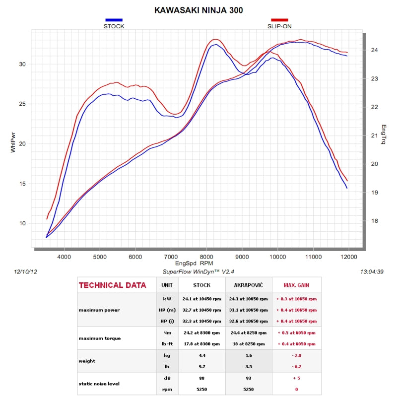 KAWASAKI Ninja 300 R 2013-2022 - Akrapovic Exhausts - S-K3SO1-ZC
