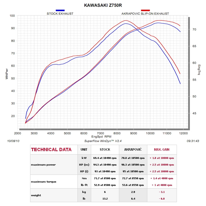 KAWASAKI Z750 2007-2012 - Akrapovic Exhausts - S-K7SO2-ZC