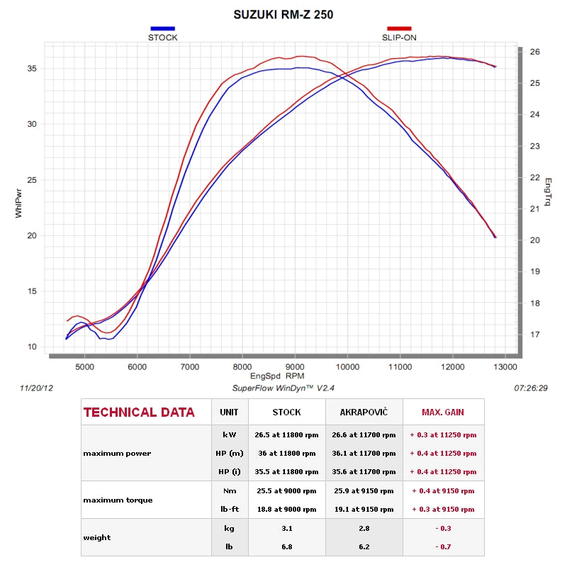 SUZUKI, RM-Z 250, 2010, 2018, Akrapovic Exhausts, S-S2SO5-BNTA