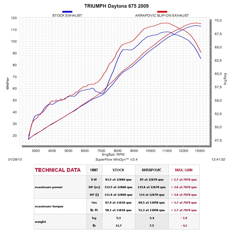 TRIUMPH Daytona 675 R 2011-2012 - Akrapovic Exhausts - S-T675SO3-HACT