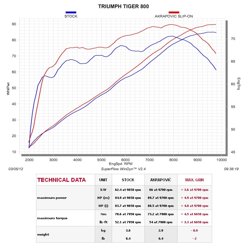 TRIUMPH Tiger 800 2011-2014 - Akrapovic Exhausts - S-T800SO1-HZAAT