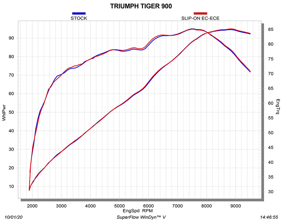 TRIUMPH Tiger 850 Sport 2021-2024 - Akrapovic Exhausts - S-T9SO3-HRT
