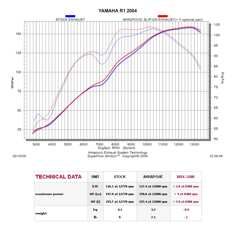 YAMAHA YZF-R1 2004-2006 - Akrapovic Exhausts Slip-on - S-Y10SO6-HDTC-1