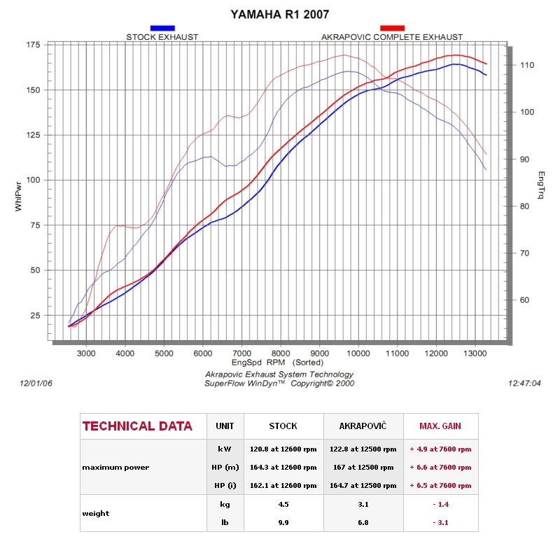 Akrapovic Exhausts YAMAHA YZF-R1 2007-2008 S-Y10SO8-HDTC