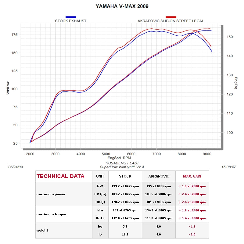 YAMAHA V Max 1700 [V-Max] 2009-2016 - Akrapovic Exhausts - S-Y17SO1-HBAV