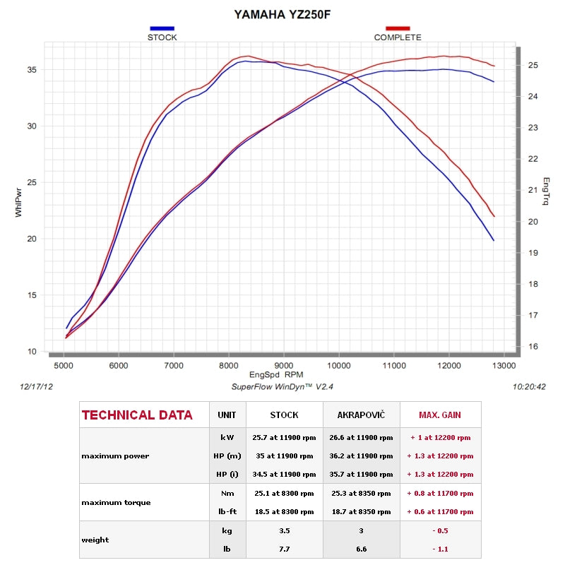 Akrapovic Exhausts YAMAHA YZ250F 2010-2013 S-Y2MET12-BNTA