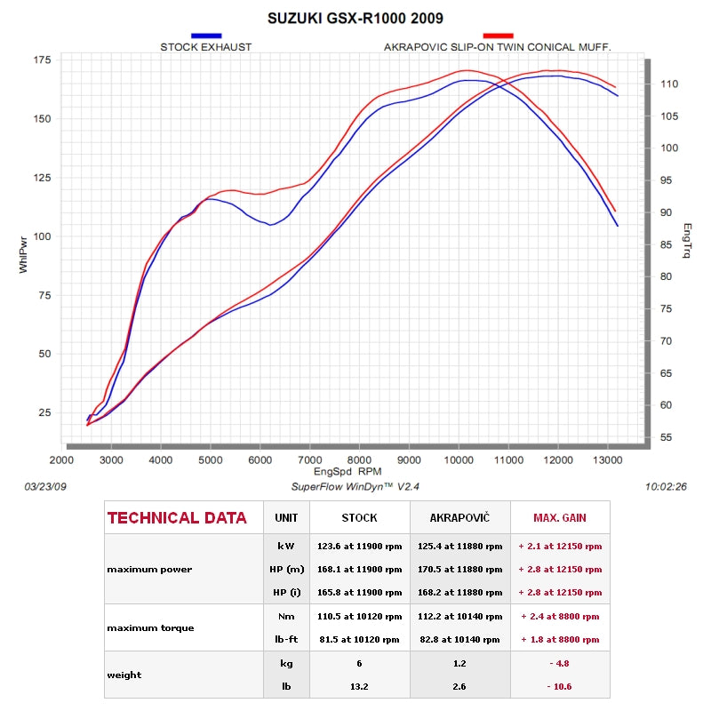 SUZUKI GSX-R1000 2009-2011 - Akrapovic Exhausts - SM-S10SO1T